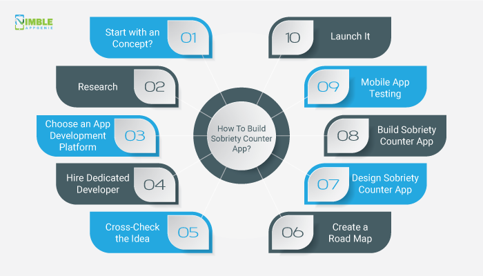 How To Build Sobriety Counter App?