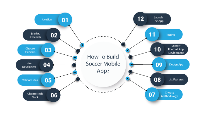 How To Build Soccer Mobile App?