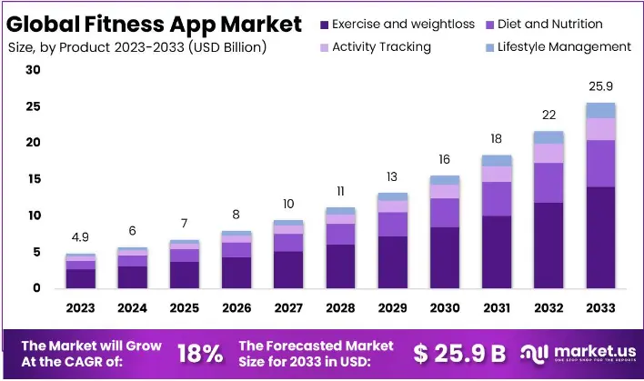 Overview of the Fitness Apps Market