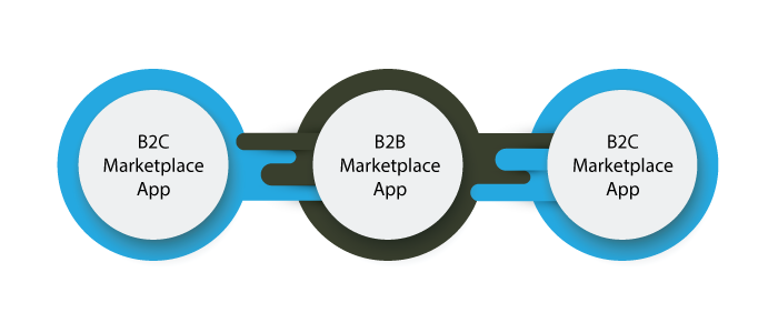 Types Of Online Marketplaces