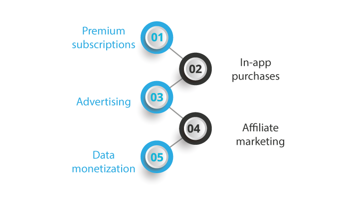 Choose Monetization Strategy of dating app