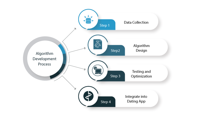 Dating App Algorithm Development Process