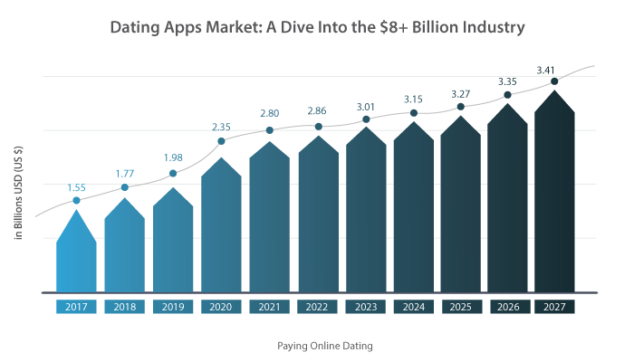 Dating Apps Market Stats