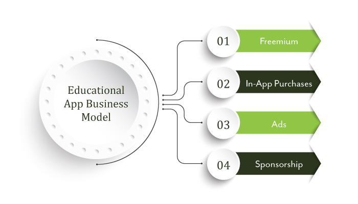elearning App Business Model