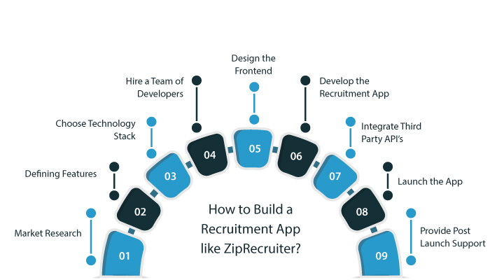 Build a Recruitment App like ZipRecruiter