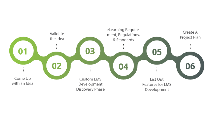 Steps for Custom LMS Development