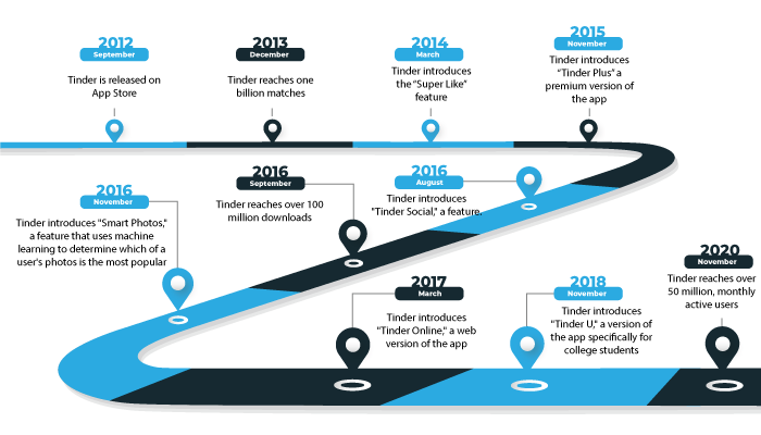 Tinder App Timeline