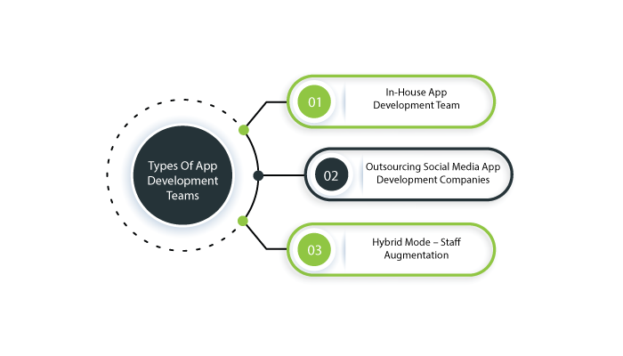 Types Of App Development Teams