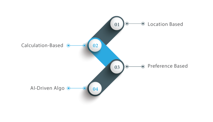 Types of Match-Making Algorithms