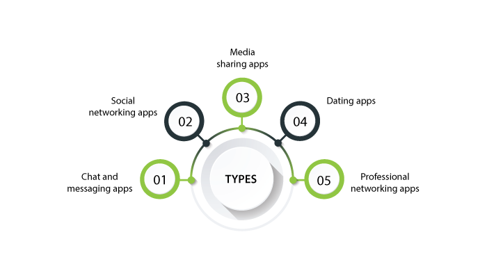 Types of Social Media App Development