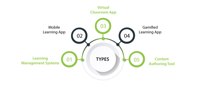 Types of e-Learning App Development