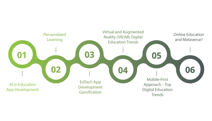 trends For e-learning App Development