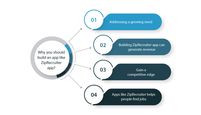 build an app like the ZipRecruiter app