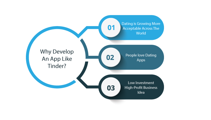 Why Develop An App Like Tinder?