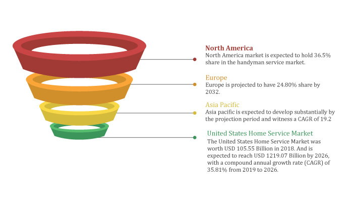 Best Handyman Apps Market Statists