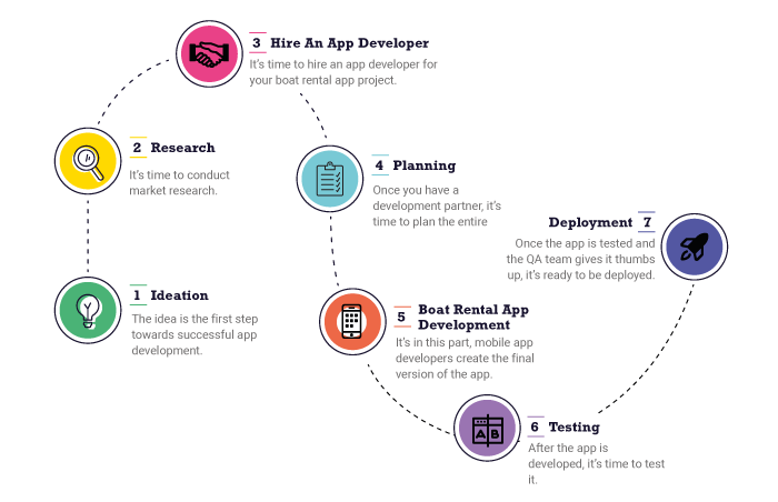 boat rental app development process