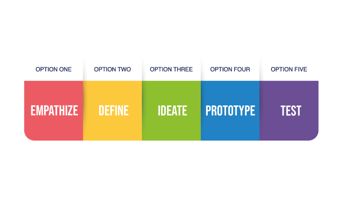 Design Thinking & Mobile App Prototyping