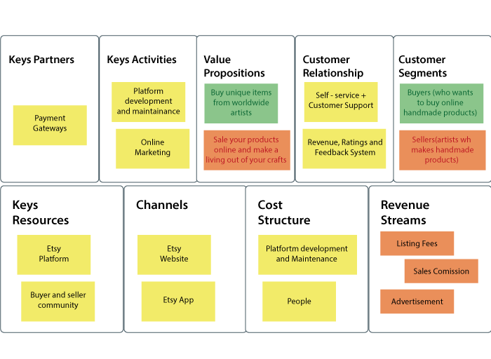 Etsy Business Model Infograph