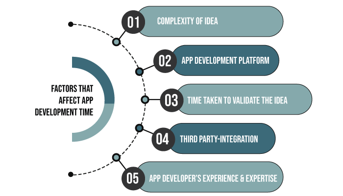 Factors That Affect make an app Time