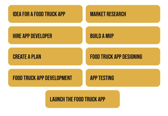 Food Truck App Development Process