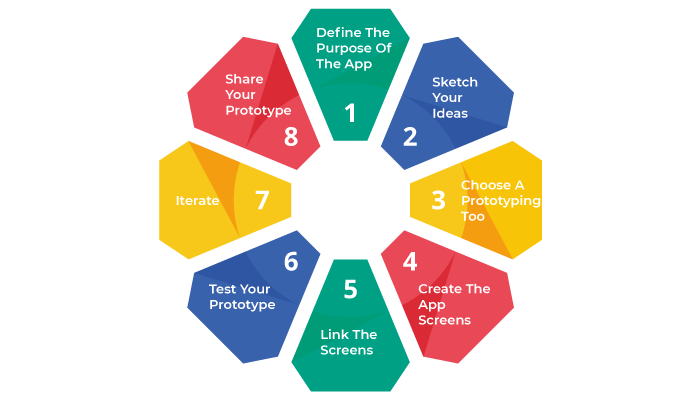 How To Build App Prototype? Mobile App Prototyping Process