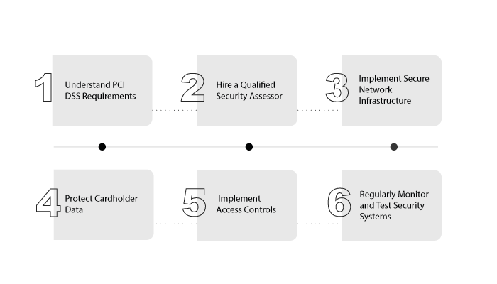 How To Make A Fintech Mobile App PCI Compliant?