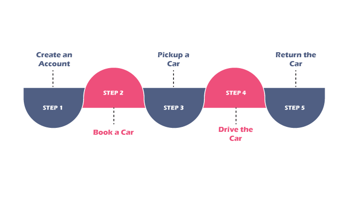 How to Do Peer-to-Peer Car Rentals Work?