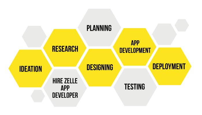 Process of Creating App Like Zelle