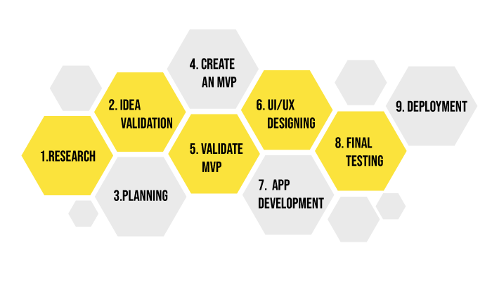 Stage of make an App & Time