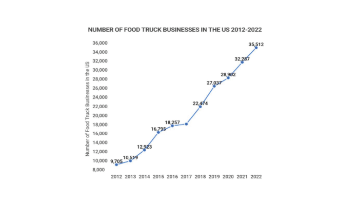 The Growing Trend of Food Trucks in USA: Market Insight