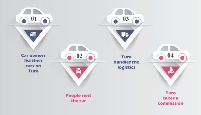 Turo App Business Model