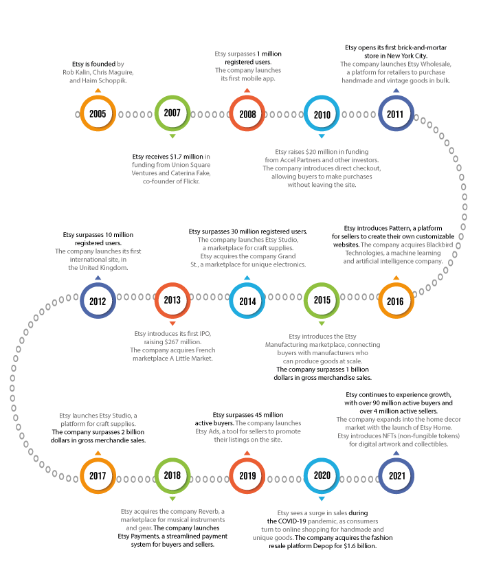 graph of Introduction To Etsy – eCommerce Platform form 2015 to 2021