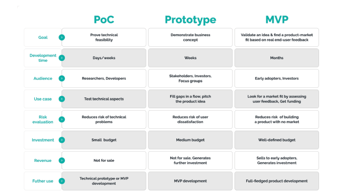 App Prototyping vs PoC vs MVP: What’re The Differences