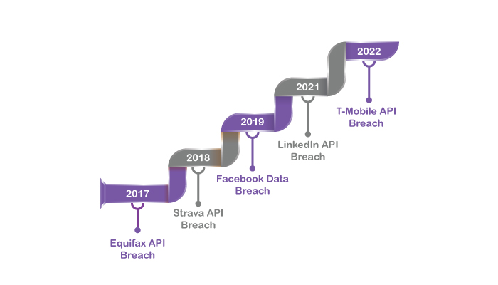 API Security Breaches