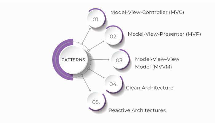 mobile app architecture patterns