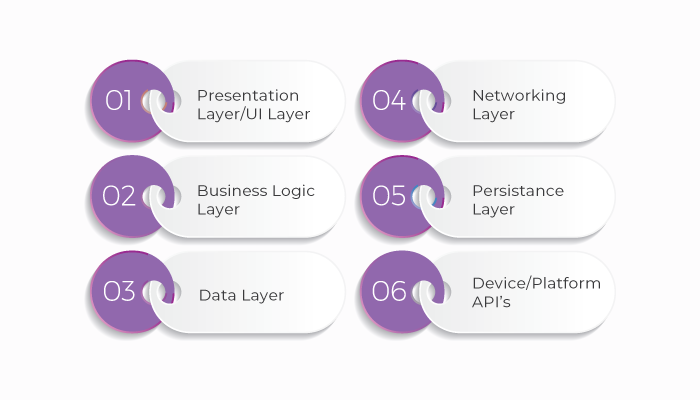 App Architecture layers