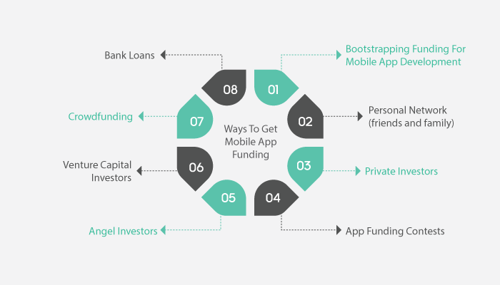 mobile app funding