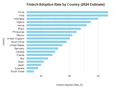 Fintech Adoption Statistics