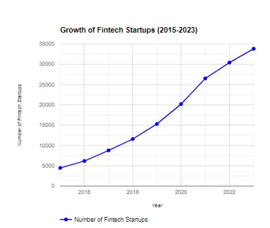 Fintech Startups Statistics