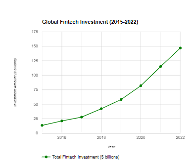 Global fintech investment