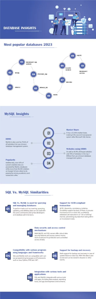 Database insights- inforgraph