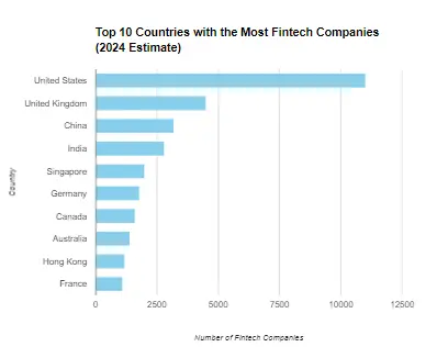 Number Of Fintech Companies by Country