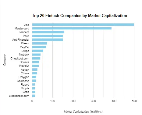 Top Fintech Companies