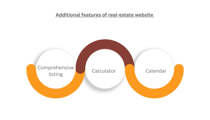 Additional Features Of Real-Estate Website
