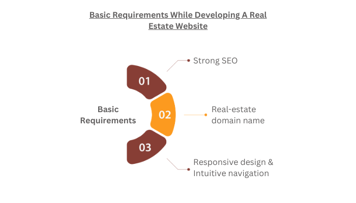 Basic Requirements While Developing A Real Estate Website