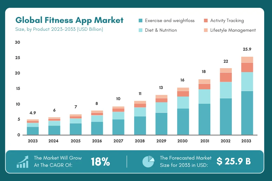 Global Fitness App Market