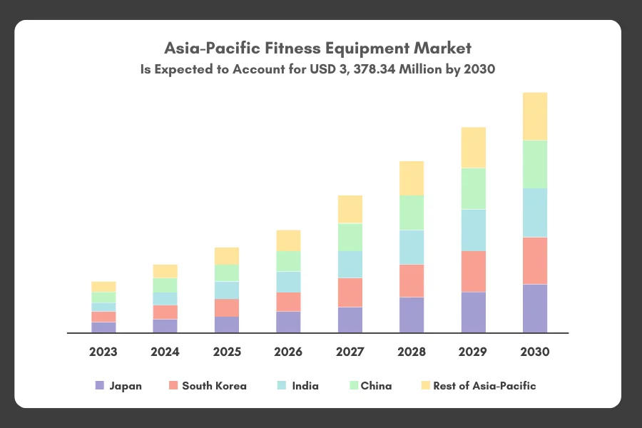 Asia Pacific Fitness Equipment Market