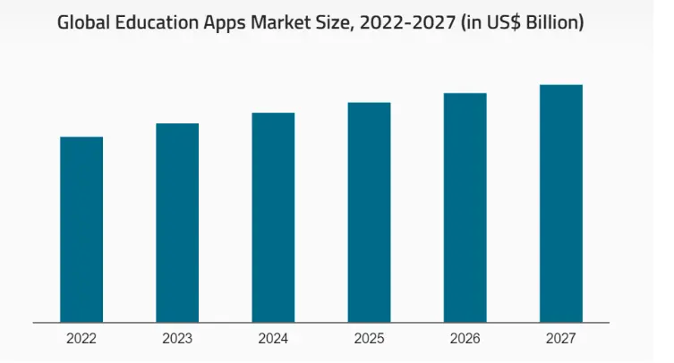 Market Statistics of Educational Apps