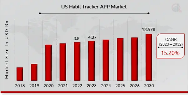 Market Statistics of Habit Tracking Apps
