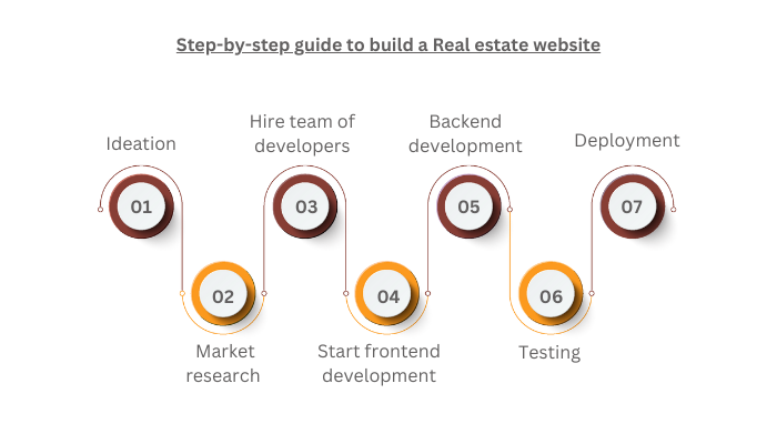 Step-by-step guide to build a Real estate website